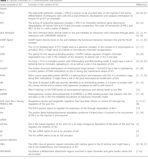 Table 1 Factors involved in X chromosome inactivation