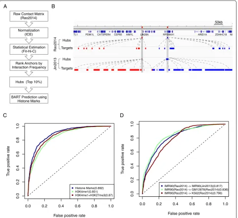 Fig. 4 Analysis of the Rao2014 dataset. a Workflow for identifying hubs from the raw interaction matrix