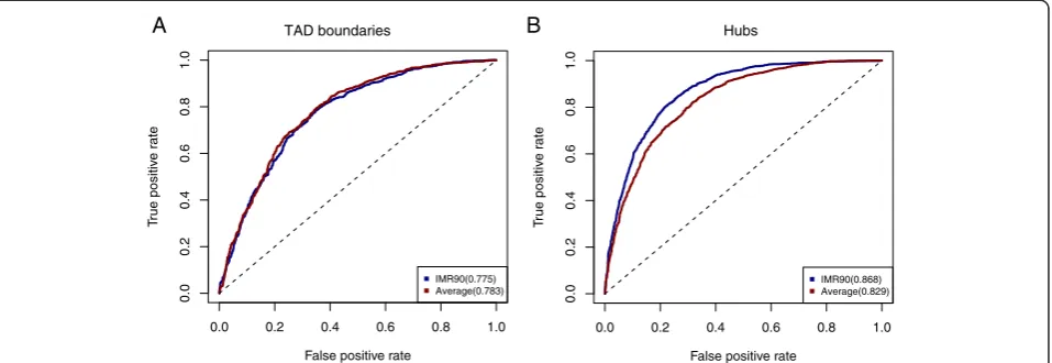 Fig. 6 Cell-type specificity of predictions. a Comparison of the prediction accuracy of TAD boundaries by using cell-type specific andaverage histone mark data