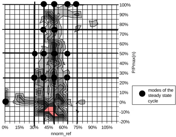 Figure 4: Engine speed/load distribution of the reference transient engine cycle as ba- ba-sis for the world-wide steady state cycle (WHSC)
