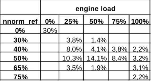 Table 2: Mode points and weighting factors for the world-wide steady state cycle (WHSC)