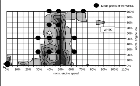 Figure 7: Engine speed/load distribution of the WHTC and WHSC