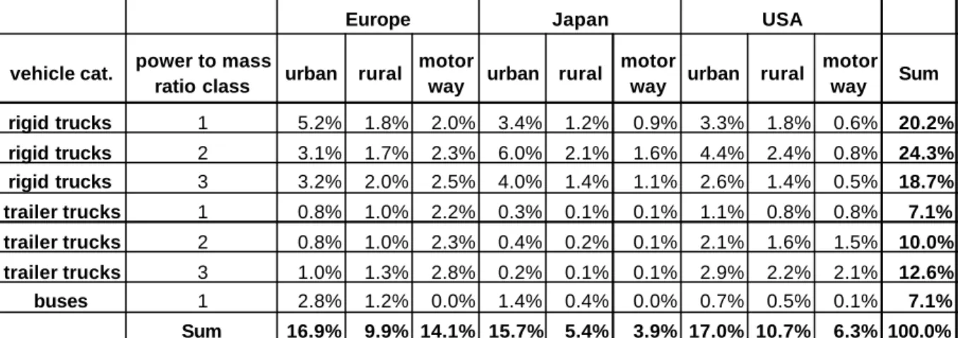 Table 1: Classification matrix and weighting factors for the different regions, road categories and vehicle classes