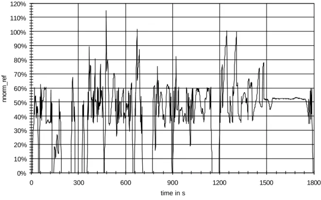 Figure 2: The speed pattern of the world-wide reference transient engine cycle (WHTC)