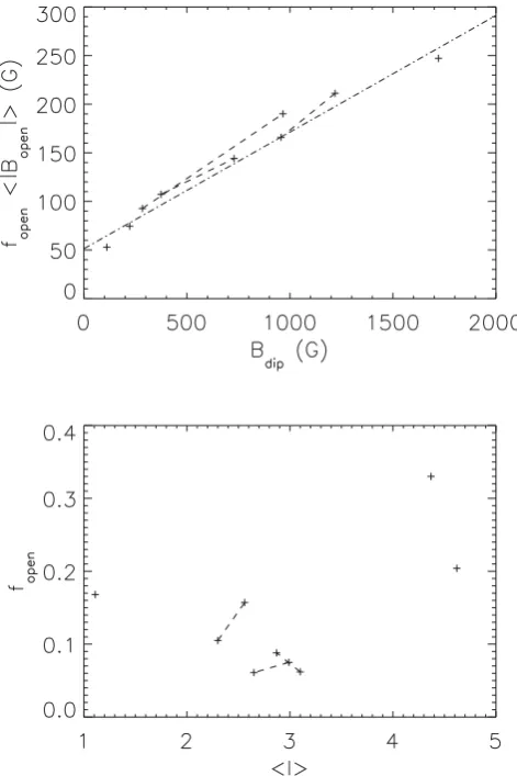 Figure 7. Upper panel: correlation between the strength of the dipole com-panel: correlation between the fraction of the stellar surface covered inregions of open ﬂux,covered in open ﬂux andcomplexity of the magnetic ﬁeld and the rate at which the ﬁeld str