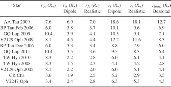 Table 4. Results of the disc truncation radius calculations. The maps are arranged fromtop to bottom by descending strength of the dipole component of the ﬁeld
