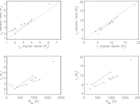 Figure 10. Dipole ﬁeld strength against surface averaged ﬁeld strength fortwo stars in the binary system V4046 Sgr are shown as open circles
