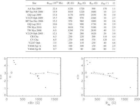 Table 2. Results for the analysis of the ZDI magnetic maps for all of the stars in the sample.which the magnetic ﬁeld strength decreases with increasing distance from the star, and canalso be used as a proxy for ﬁeld complexity