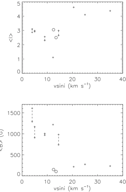 Figure 4. Correlation between the strength of the dipole component of theﬁeld and the stellar rotation period