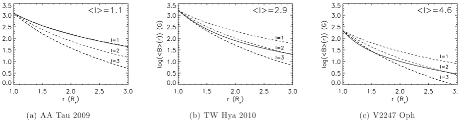 Figure 5. Shows magnetic ﬁeld strengths, averaged over all latitude and longitude, as a function of distance from the star for the ﬁeld extrapolations (with noThe corresponding ﬁeld strengths, as functions of radius, for dipole (source surface assumed) of 