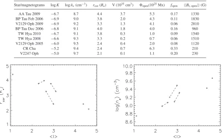 Table 3. Results from the coronal plasma model for each of the stars in the sample. The maps are arranged from top tobottom by descending strength of the dipole component of the ﬁeld