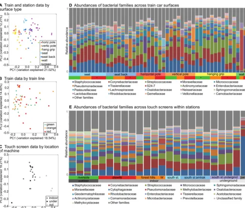 FIG 2Taxonomic composition of subway microbial communities. All ordinations are from principal coordinate analyses using Bray-Curtis distancesamong filtered OTUs (see Materials and Methods), colored by metadata