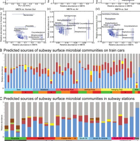 FIG 3 Putative MBTA microbial community sources. (Ai) Ordination of subway surface data jointly with human skin (anterior nares), oral (mixed sitesfrom within oral cavity), and gut (stool) microbiome data from the Human Microbiome Project (HMP) (12)