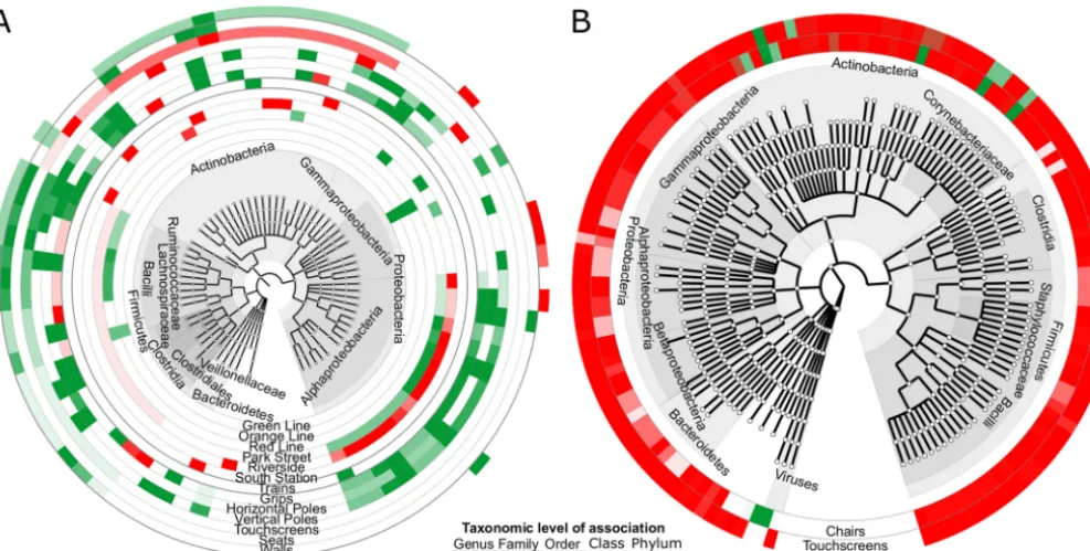 FIG 5 Enrichment of microbial taxa with respect to metadata using multivariate analyses