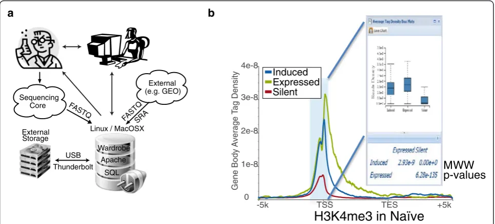 Fig. 1 BioWardrobe overview and poising of genes in T cells. a The BioWardrobe server can be set up on a Linux or Mac computer attached to astorage array, typically within a local institutional network