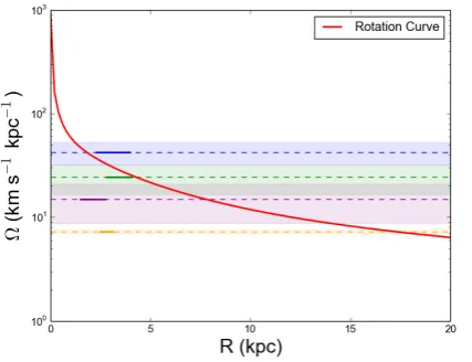 Figure 8. The rotation curve of the galactic disc under a liveties in the pattern speed