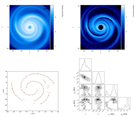 Figure 2. The distribution of pitch angle φ (left) and a over the course of 40 snapshots of the self-gravitating disc simulation (approxi-mately 500 years of evolution).