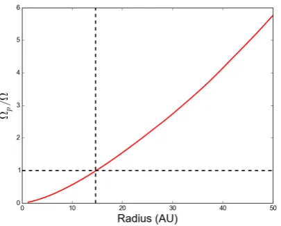 Figure 3. The ratio of the pattern speed to the bulk angularvelocity Ωp/Ω as a function of radius