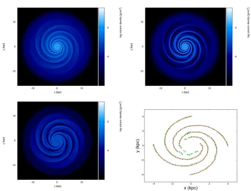 Figure 4. The evolution of a galactic disc under an analytic spiral potential. Top left: the full SPH simulation containing 2m gas particles.Top right: the particles identiﬁed as “spiral-like” (ﬁlament class)