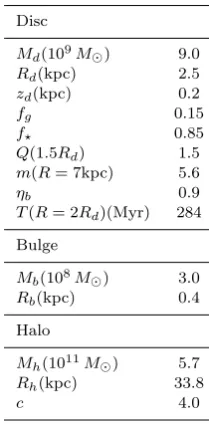 Figure 5. The number of particles classiﬁed as “arm” vs “inter-arm” in the galactic disc under the analytic potential, as a func-tion of θ, in an annulus with inner and outer radii R = 1.95, 2.05kpc