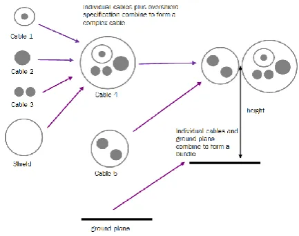 Figure 1.  Illustration of a cable bundle built with multiple layers of shielding. 