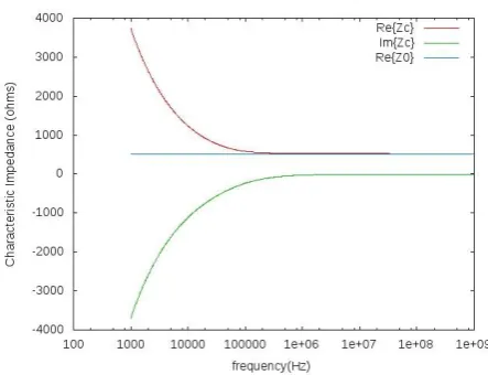 Figure 3. Characteristic impedance as a function of frequency.  