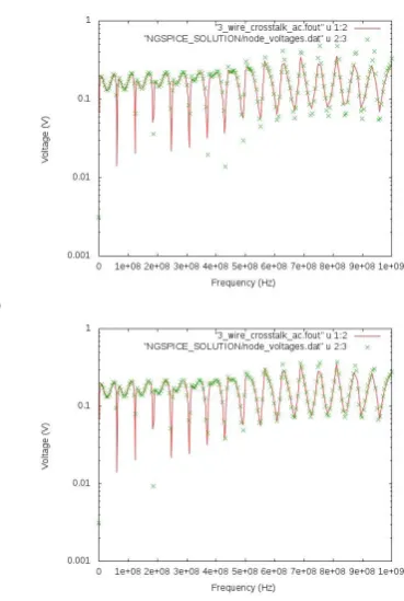 Figure 10. Near end crosstalk calculation: Analytic solution and Spice model result.  