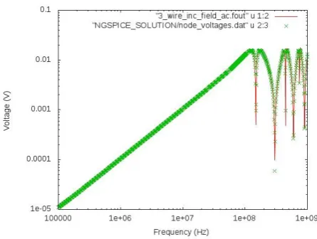 Table 2. Cable specification for 3 conductor test case in presence of external field.  