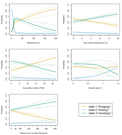 Figure 5. Probabilities (mean and 95% CI) of occupying the three behavioural states as a function of the covariates included in the multivariate HMM