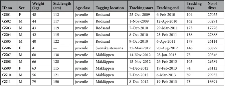 Table 1. Overview of sex, weight, standard length, age class, tagging location, tracking duration and number of dives recorded for the 11 grey seals used in this study