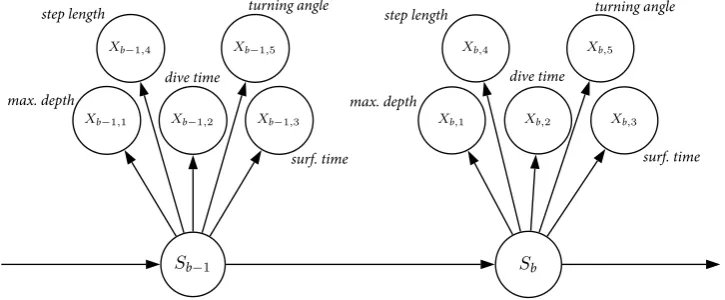 Figure 2. Dependence structure of the multivariate HMM fitted to the grey seal movement data