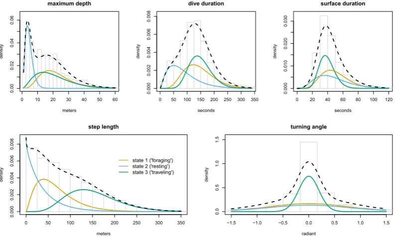 Figure 3. Histograms of the movement variables maximum depth, dive duration, surface duration, step length, and turning angle, respectively, overlaid with the state-dependent distributions as estimated for these variables by the HMM