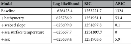 Table 3. Output of variable selection procedure based on the information criteria AIC showing the log-likelihood, AIC and ∆AIC values for the full model (indicated in bold), with all covariates, and for the models that included all but one covariate.