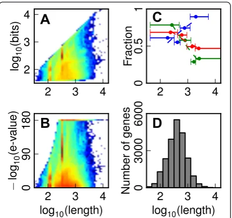 Fig. 1 Analysis of gene length dependency of BLASTp scores.protein-coding gene lengths inmusculusreplaced with the lowest obtainable value 10 aBLAST log10(bit score) for all hits between Homo sapiens(Homo_sapiens.GRCh37.60.pep.all, 21,841 sequences) and Mu