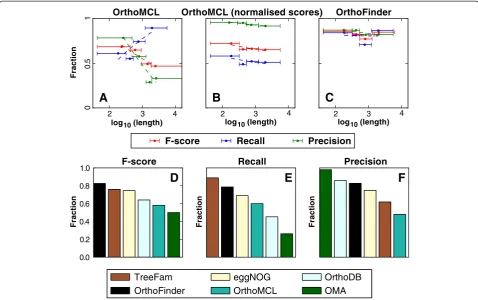 Fig. 3 Comparison of OrthoFinder to other orthogroup inference methods.OrthoMCL using our normalised similarity scores.in Fig