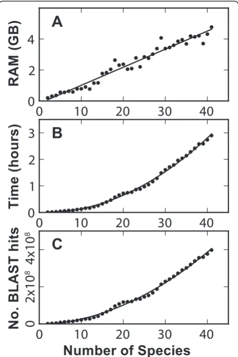 Fig. 4 Memory and time requirements of OrthoFinder. Sub-samplesrequirements.for a given number of species (provided to place the time andof between two and 41 plant genomes from Phytozome version 9.0given pre-calculated BLAST results