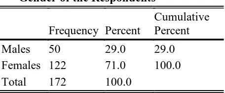 Table 4.1 Frequency and Percentage by Gender of the Respondents  