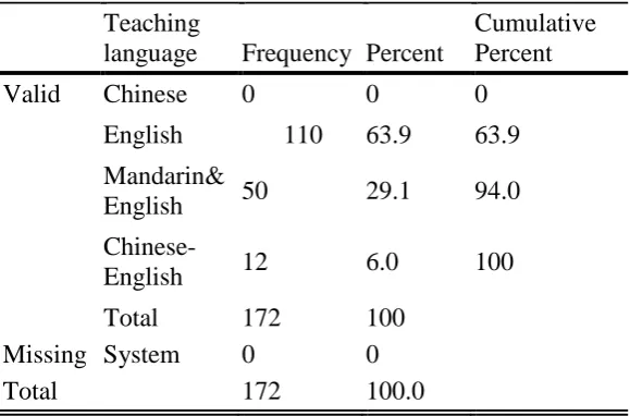 Table 4.6 Teaching language during teaching   