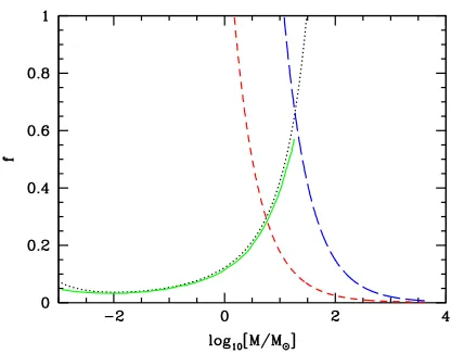 FIG. 1.The constraints on the halo fraction, f, of MACHOsas a function of mass, M, for a delta function mass func-tion