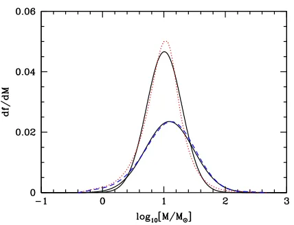 FIG. 2.The PBH DHF, df/dM, for the axion-curvaton (reddotted line) and running mass (blue dashed) inﬂation modelsfrom Ref