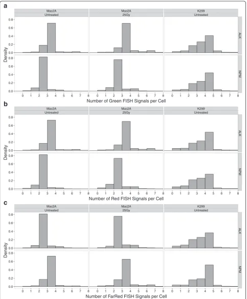 Fig. 4 Automated hiBA-FISH signal detection metrics. a Histograms of the distributions of Green FISH signal number per cell as measured byautomated image analysis in the indicated cell lines and experimental conditions