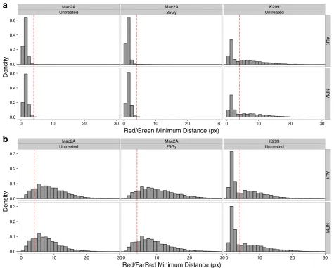 Fig. 5 Experimental determination of a proximity threshold for FISH signals based on hiBA-FISH distances.hiBA-NPM1 probe set