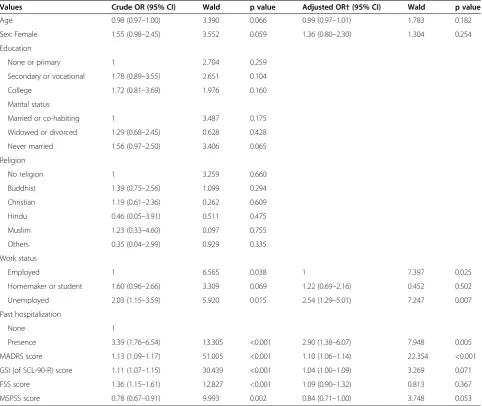 Table 3 Stratified logistic regression model for high suicidality (stratum: country)