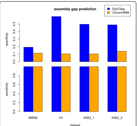 Fig. 3 Chromatin states-based prediction of transcription levels. Thevalue to be predicted is the log-transformed RNA-seq coverage perbin and the predictor is the chromatin state per bin