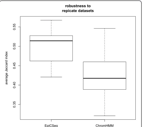 Fig. 6 Algorithms robustness to replicate datasets. The K562_1 andthe K562_2 datasets can be considered two perturbations of thesame dataset