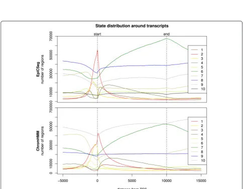 Fig. 8 State abundance and state overlap in the 562_1 dataset. The plot shows the frequency of each state in each segmentation as bars withvariable widths