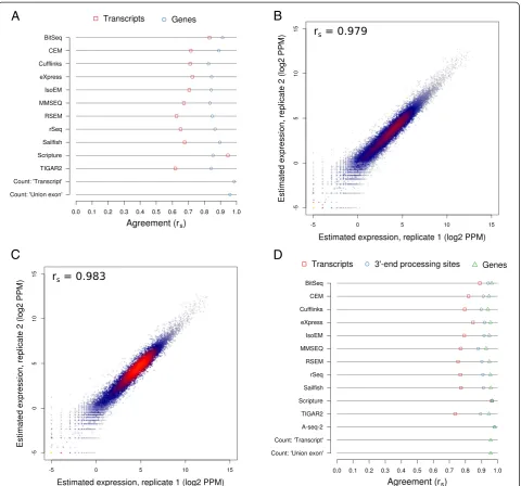 Fig. 4 Agreement between expression estimates for replicates of Jurkat cells.with each of the indicated methods from two biological replicates of human Jurkat cell RNA-seq data