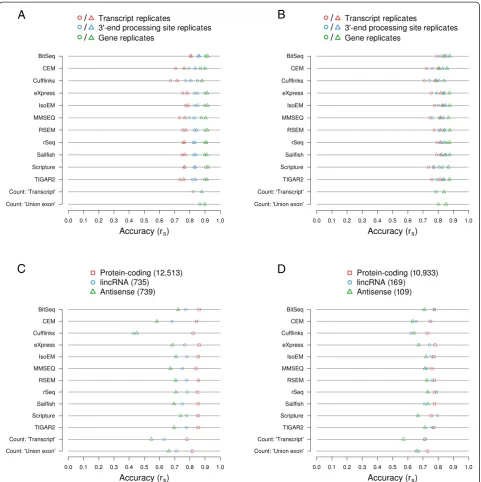 Fig. 5 Agreement between the expression level estimated computationally from RNA-seq data and those measured with an independent experimentalfurther aggregated per gene