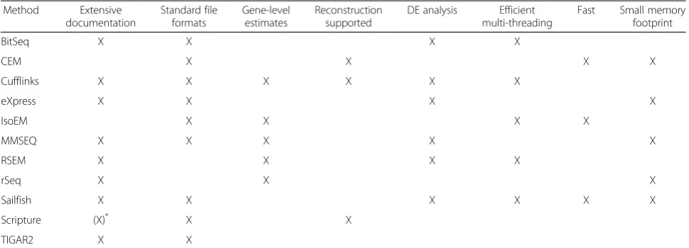 Table 2 Features and performance summary of the surveyed methods