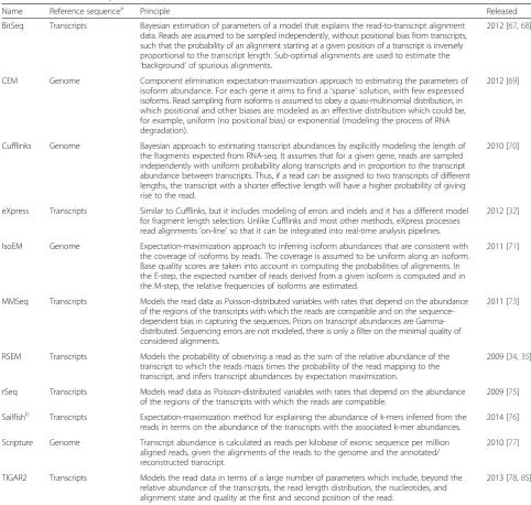 Table 1 Overview of surveyed methods